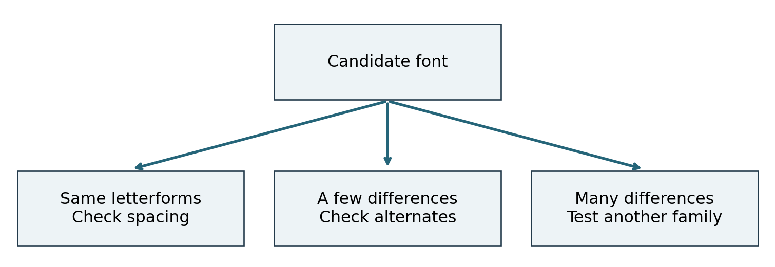 Diagnostic flowchart branching from Candidate font into three outcomes: same letterforms check spacing, a few differences check alternates, many differences test another family