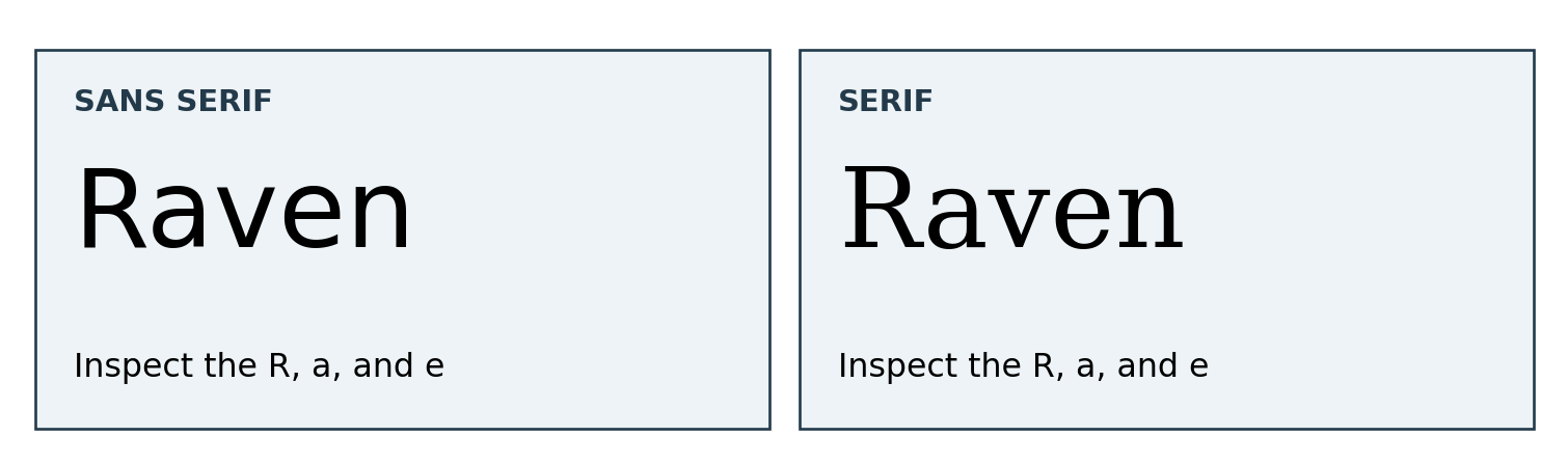 Comparison of the fictional word Raven set in a sans serif and a serif typeface, both labeled to inspect the R, a, and e